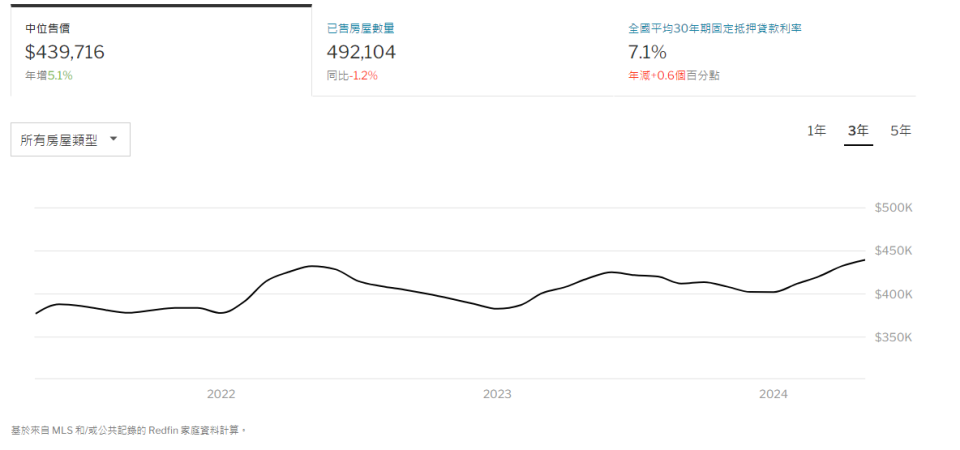 房地產經紀公司Redfin報告表示，美國5月房屋銷售下降，但房屋銷售價格中位數升至439,716美元的歷史新高。   圖:擷取自Redfin官方網站的報告與走勢圖。