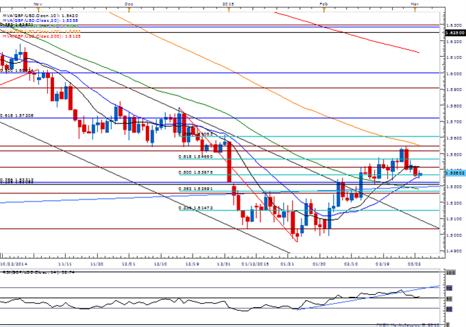 GBP/USD Daily Chart