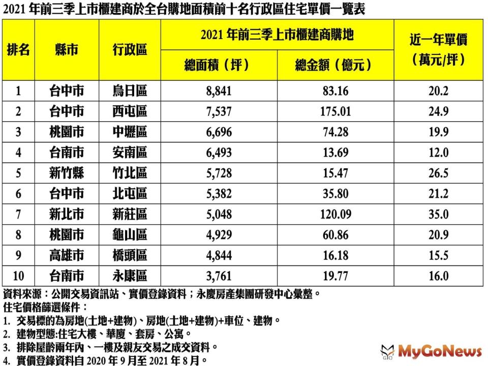 ▲2021年前三季上市櫃建商於全台購地面積前十名行政區住宅單價一覽表(資料來源l公開交易資訊站、實價登錄資料；永慶房產集團研發中心彙整)