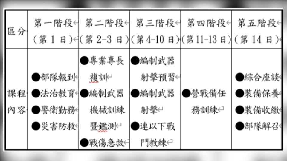 14天教召新制完整操課菜單曝光。（圖／國防部提供） 