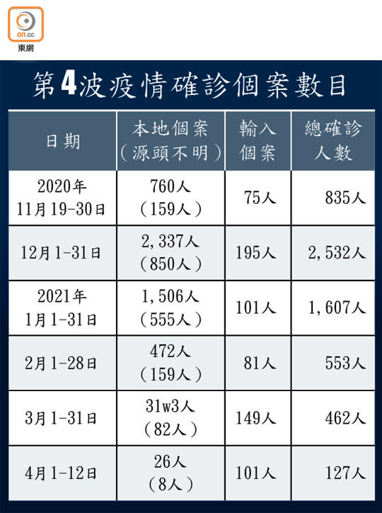 第4波疫情確診個案數目