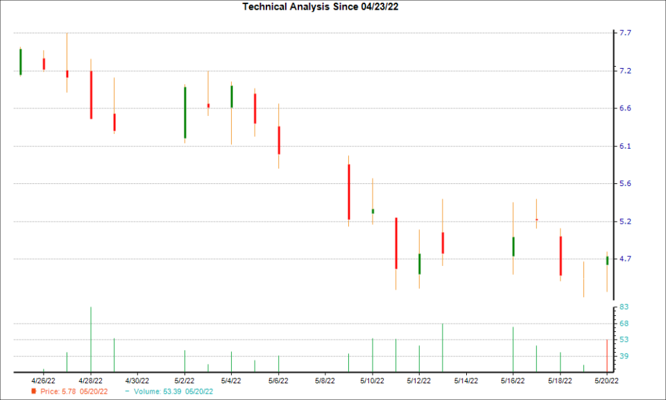 1-month candlestick chart for ERAS