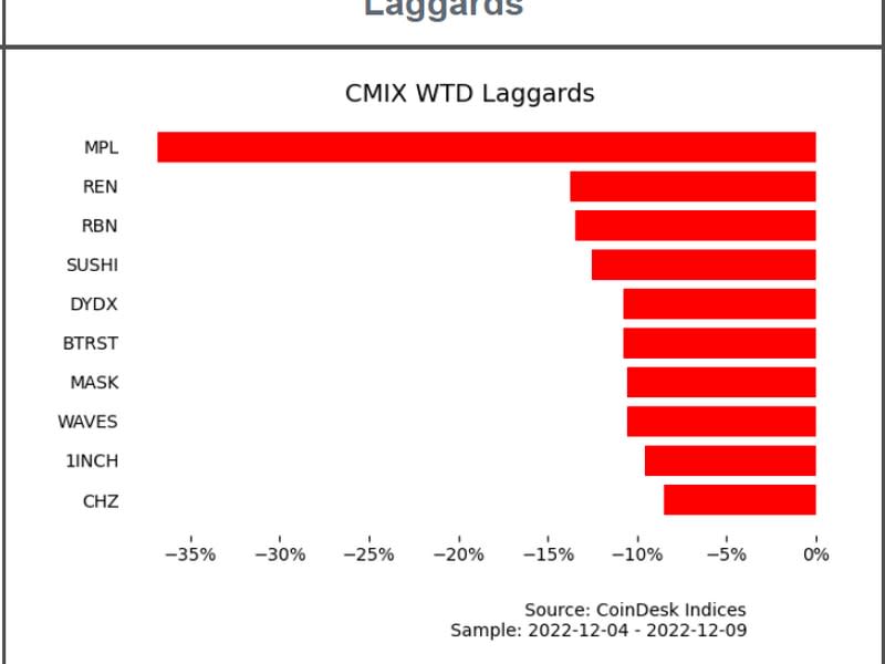 The week-to-date laggard chart shows Maple Finance’s MPL token fell over 35% in the past five days. (CoinDesk Indices)