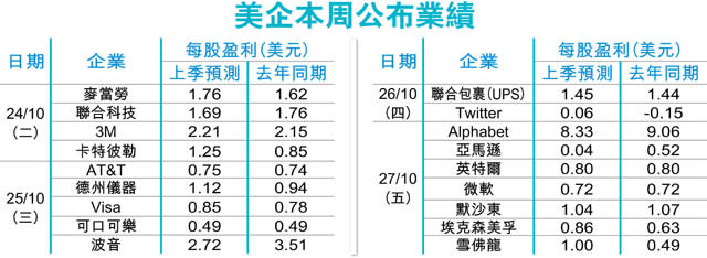 美股聚焦業績期 科網股接力