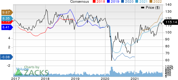 Chevron Corporation Price and Consensus