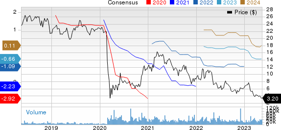 Sabre Corporation Price and Consensus