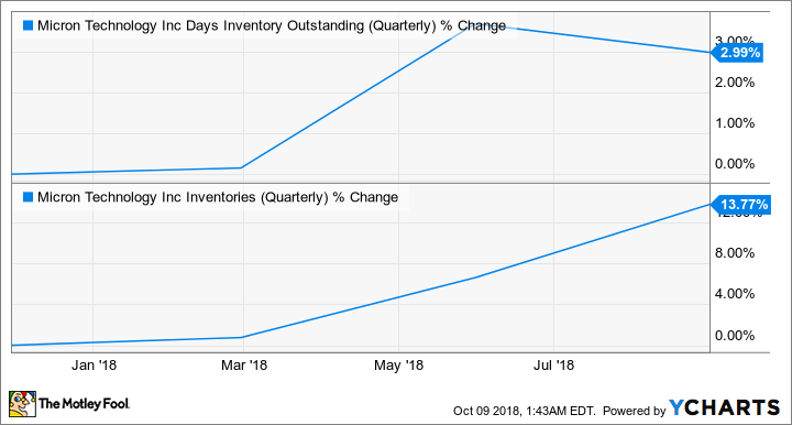 MU Days Inventory Outstanding (Quarterly) Chart