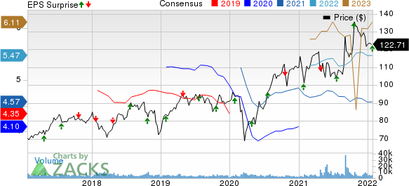 Canadian National Railway Company Price, Consensus and EPS Surprise