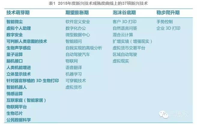 從Gartner新興技術報告看數字化商業發展機遇