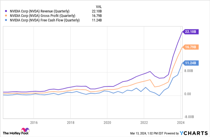 NVDA Revenue (Quarterly) Chart