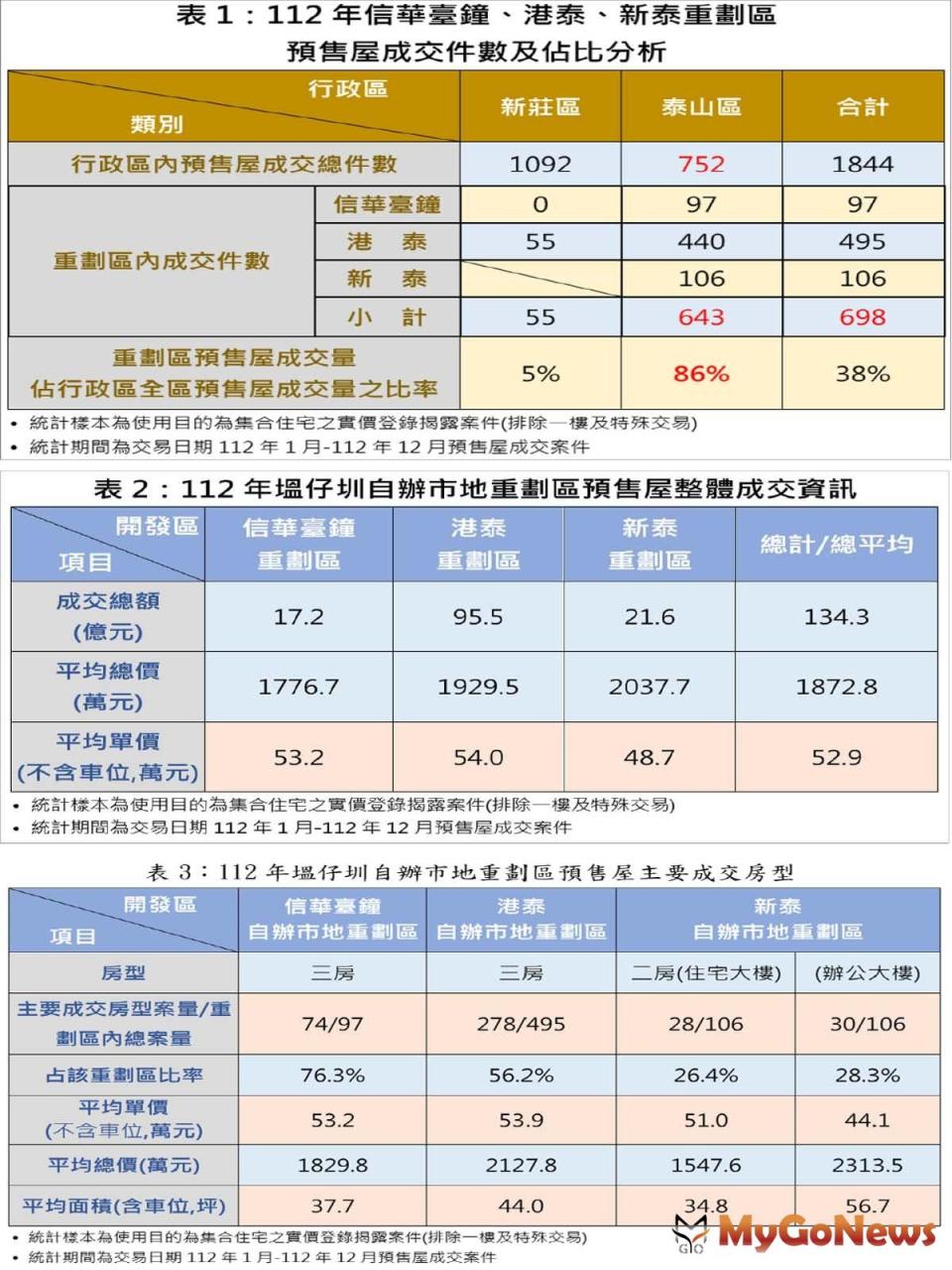 ▲表1-2023年信華台鐘、港泰、新泰重劃區預售屋成交件數及佔比分析/表2-2023年塭仔圳自辦市地重劃區預售屋整體成交資訊/表3-2023年塭仔圳自辦市地重劃區預售屋主要成交房型(圖/新北市政府)