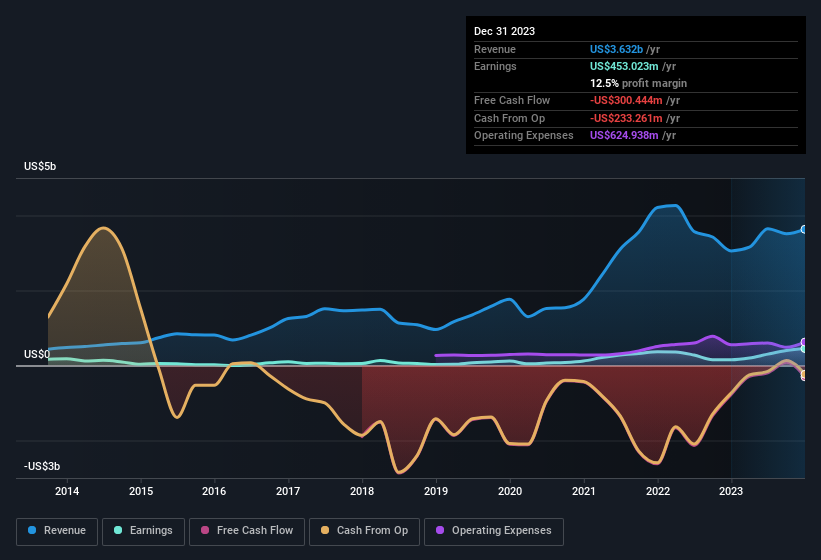 earnings-and-revenue-history