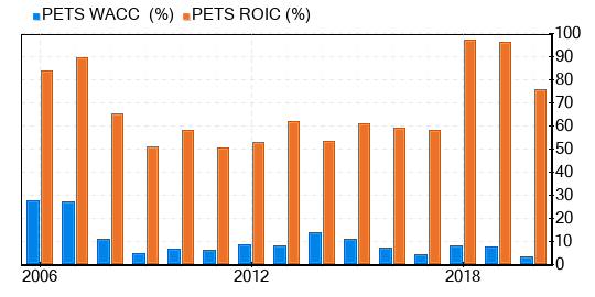 PetMed Express Stock Is Believed To Be Fairly Valued