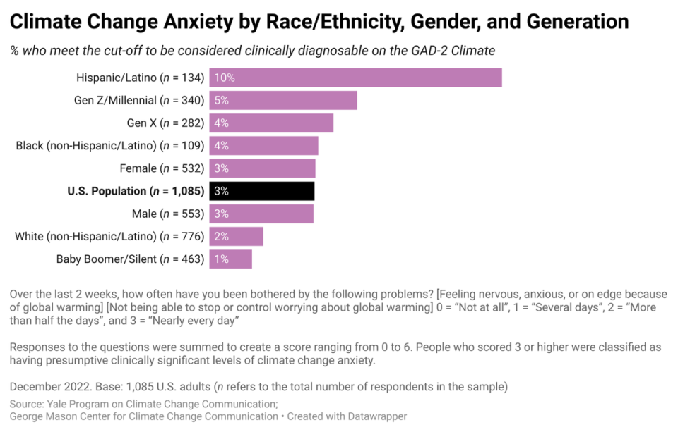 En el estudio 'The prevalence of Climate Change Psychological Distress among American adults', investigadores preguntaron en 2022 a un grupo de adultos estadounidenses con qué frecuencia sentían ansiedad por el cambio climático.