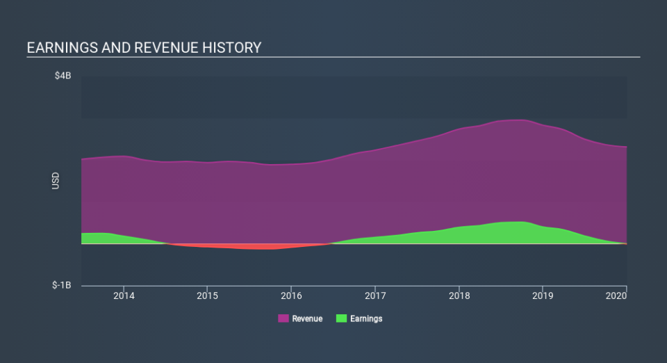 NYSE:LPX Income Statement April 20th 2020