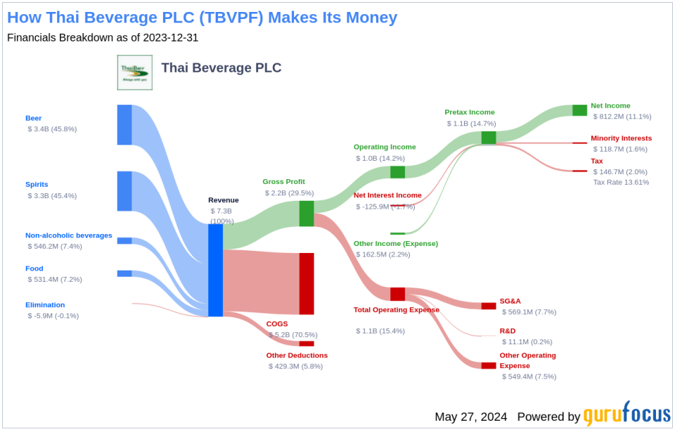 Thai Beverage PLC's Dividend Analysis