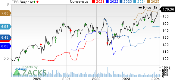 Walmart Inc. Price, Consensus and EPS Surprise