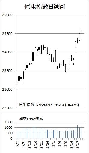 【收市解碼】港股4天累升800點 一帶一路板塊升溫