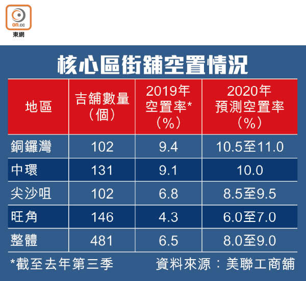 核心區街舖空置情況