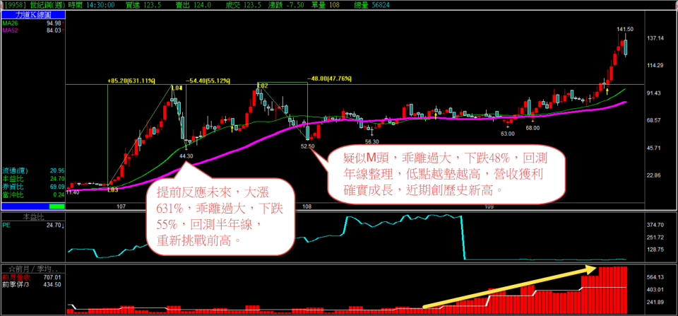 圖二：乖離過大，大跌55%回測半年線，再挑戰前高案例