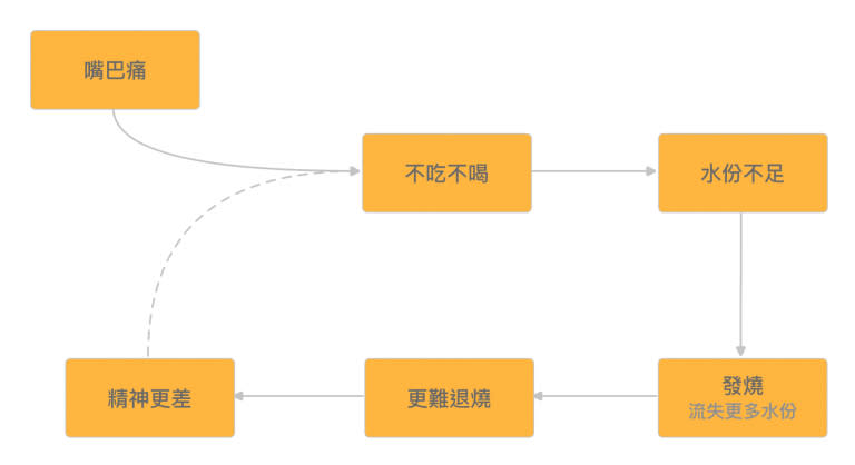 腸病毒孩子可能會有脫水的狀況