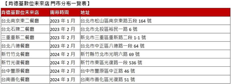 肯德基數位未來店門市。（圖／品牌業者提供）