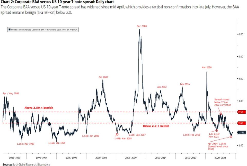 Bond spreads