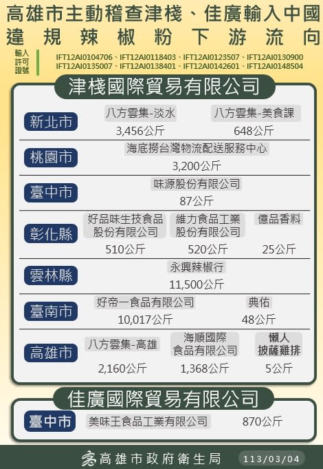 高雄3.4萬蘇丹紅辣粉竄7縣市，八方、維力中鏢。（圖／翻攝自高雄市衛生局）