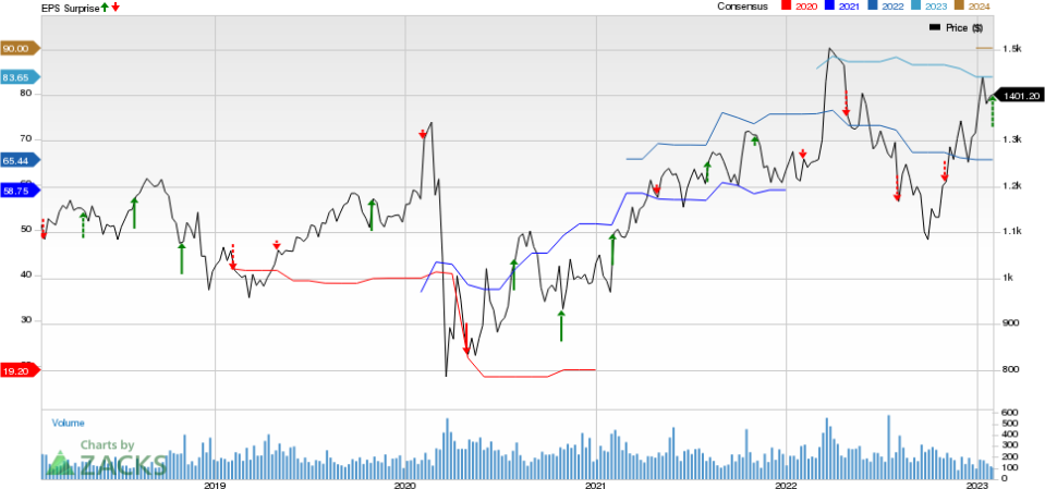 Markel Corporation Price, Consensus and EPS Surprise