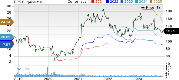 Affiliated Managers Group, Inc. Price, Consensus and EPS Surprise