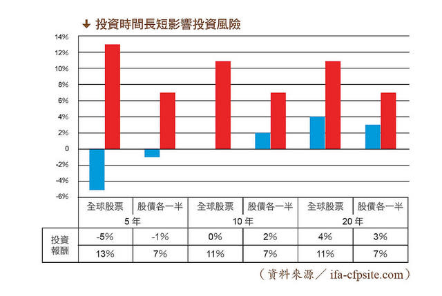 投資時間長短會影響投資風險