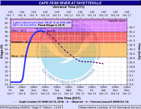 Cape Fear River level and forecast crest in Fayatteville, N.C., showing sharp rise in floodwaters.