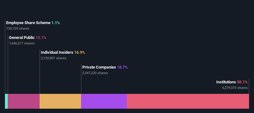 OM:CTT Ownership Breakdown as at Jul 2024