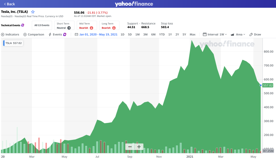 Tesla stock as of 1/1/20. (Yahoo Finance)