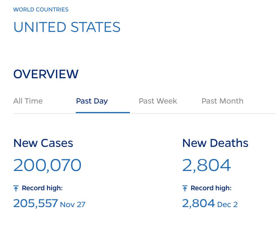 There were at least 2,804 COVID-19 deaths recorded in the U.S. on Wednesday, according to a Johns Hopkins University tally. (Photo: Johns Hopkins University)
