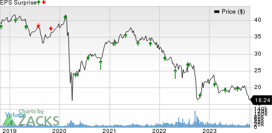 Annaly Capital Management Inc Price and EPS Surprise