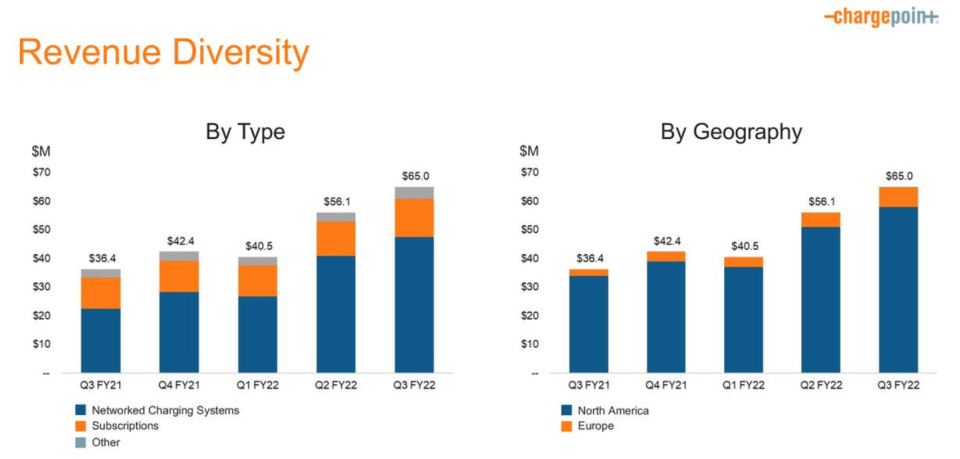 <span> <span> ChargePoint Revenue Diversity Source: <a href="https://investors.chargepoint.com/events-and-presentations/default.aspx" rel="nofollow noopener" target="_blank" data-ylk="slk:Q3 Presentation" class="link rapid-noclick-resp">Q3 Presentation</a> </span> </span>