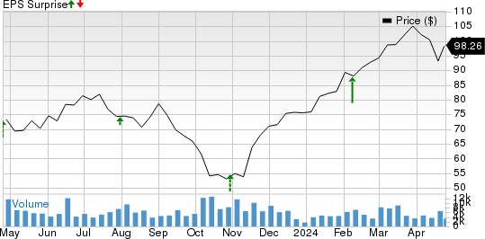 Tenet Healthcare Corporation Price and EPS Surprise