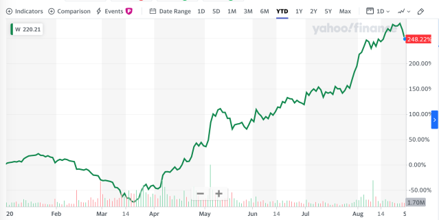 Wayfair Stock Projections