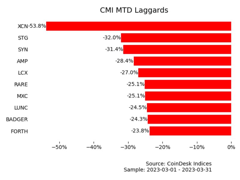 CoinDesk Market Index's Monthly Laggards (CoinDesk Indices)