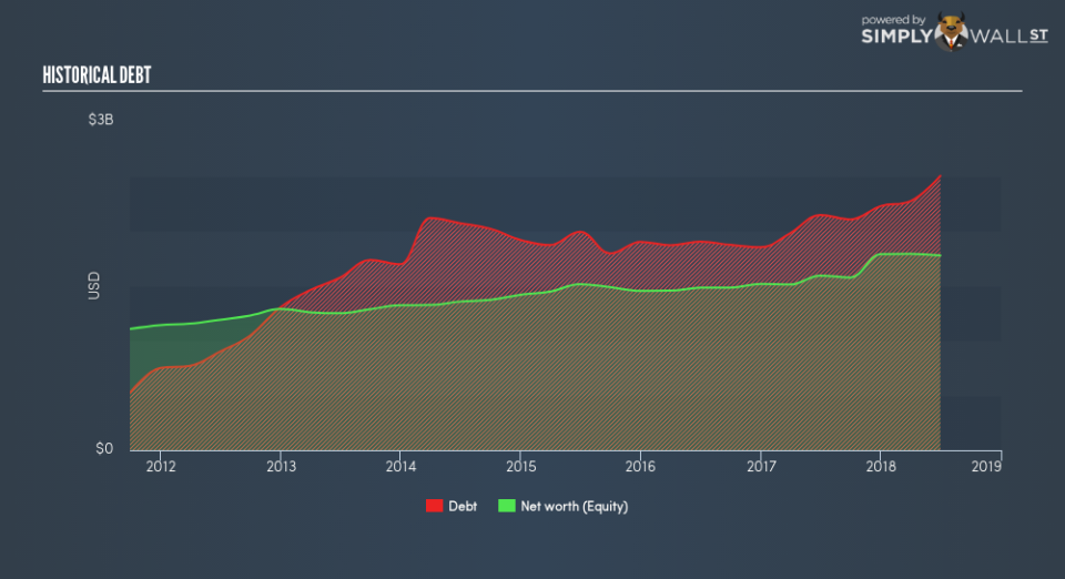 NasdaqGS:AAWW Historical Debt September 6th 18