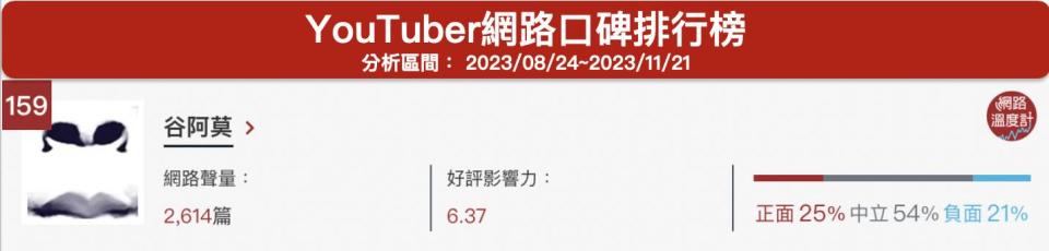 「谷阿莫」YouTuber網路口碑排行榜