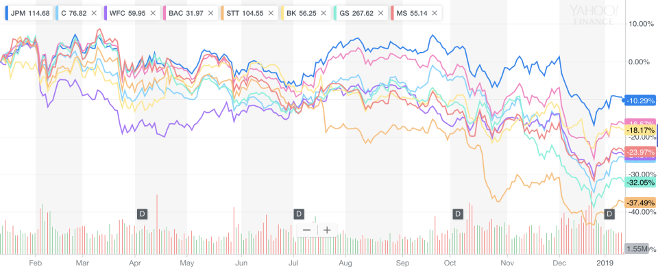 Shares of the eight largest banks have had a difficult time over the last year.