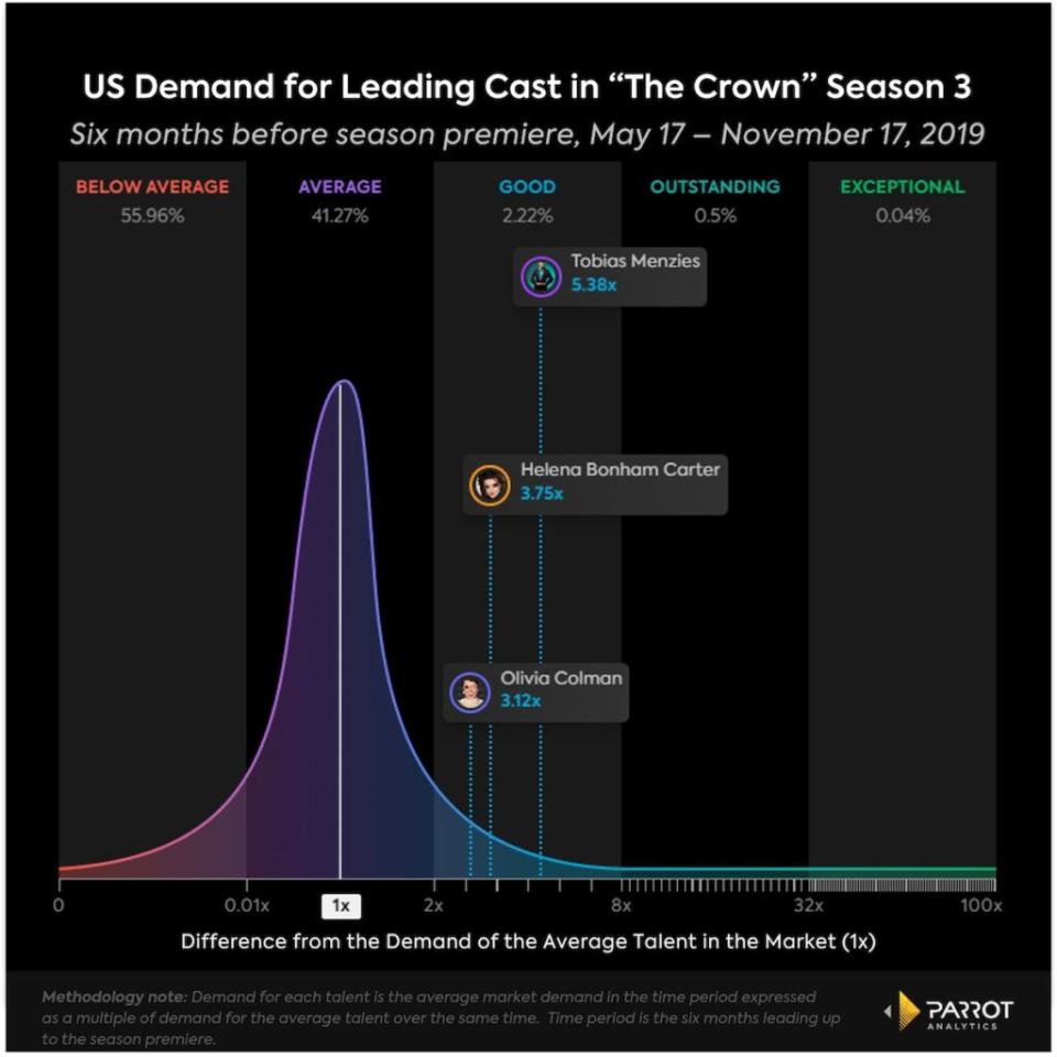 Demand for “The Crown” Season 3 leading cast members, May 17-Nov. 17, 2019, U.S. (Parrot Analytics)