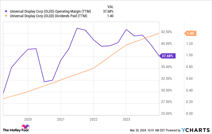 OLED Operating Margin (TTM) Chart