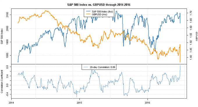 GBP/USD Driving Equities and Volatility, Likely to Persist