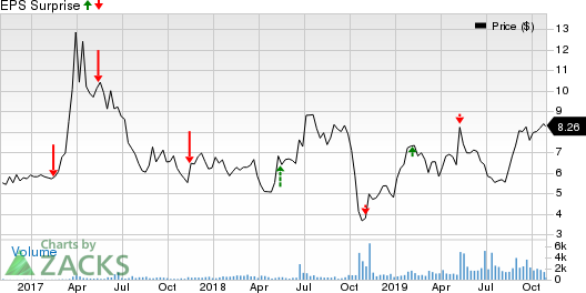 Akoustis Technologies, Inc. Price and EPS Surprise