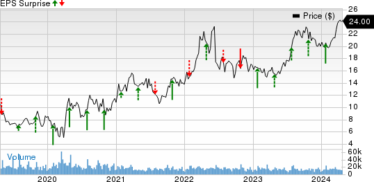 CNX Resources Corporation. Price and EPS Surprise