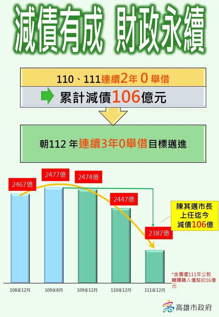 陳其邁上任突破「減債百億」目標。　&nbsp;&nbsp;&nbsp;圖：高雄市財政局/提供