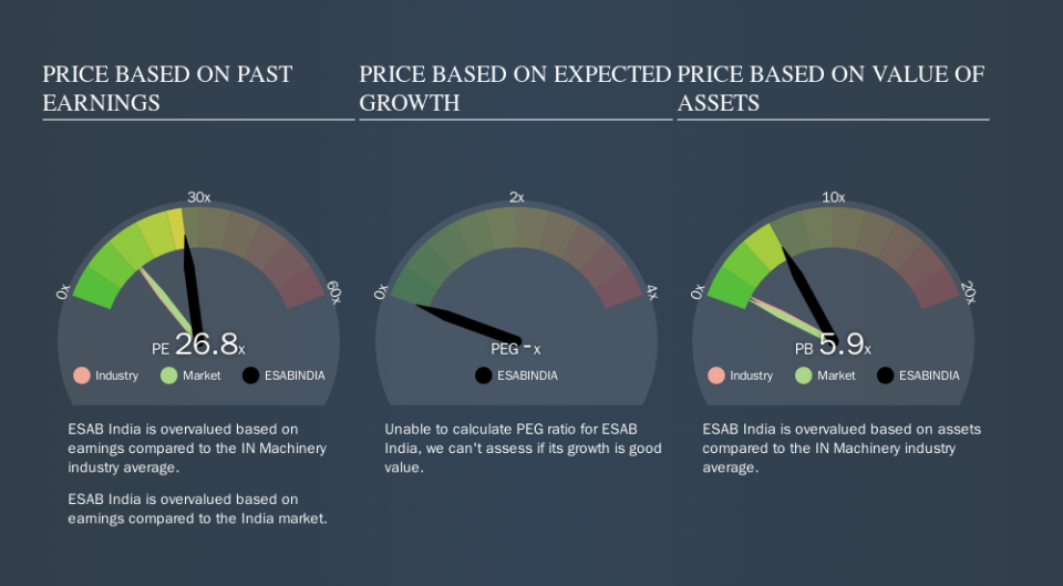 NSEI:ESABINDIA Price Estimation Relative to Market, September 13th 2019